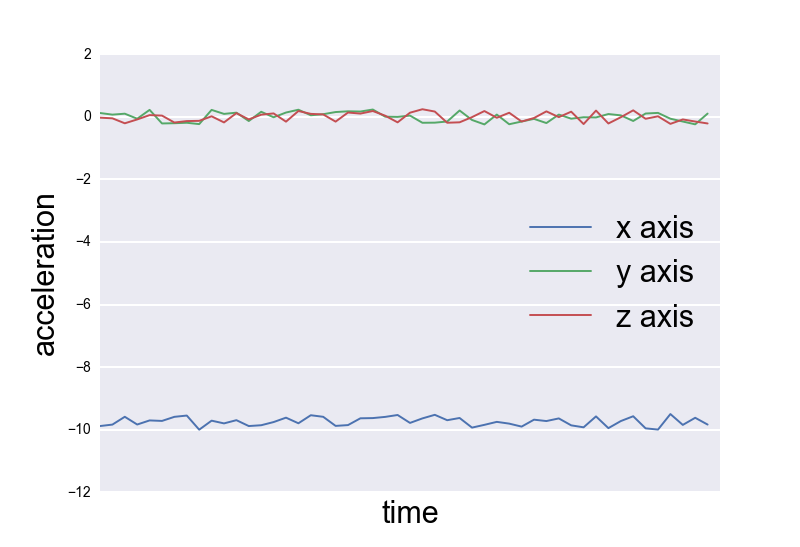 acceleration graph